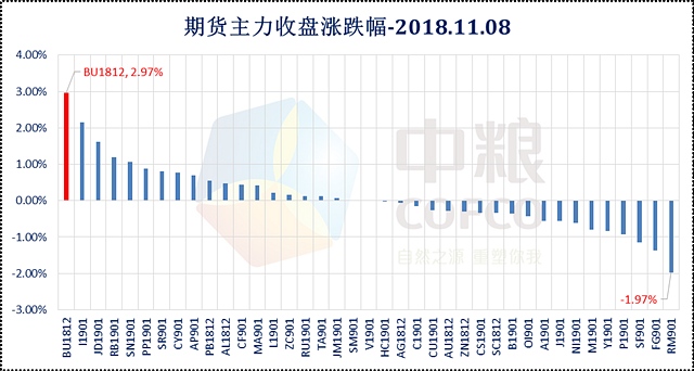 20181109 中粮期货 云数据 商品演绎深V行情 油脂链领跌