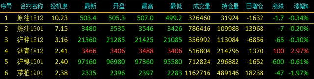 20181109 中粮期货 云数据 商品演绎深V行情 油脂链领跌