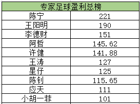 昨日净盈利榜