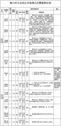 河北一大波招聘信息来啦 超3000个岗位等着你！