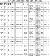 天津市这些事业单位招聘啦，看看364个...