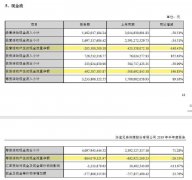 华谊兄弟日子好难：半年亏了3.8亿 短期借款暴增